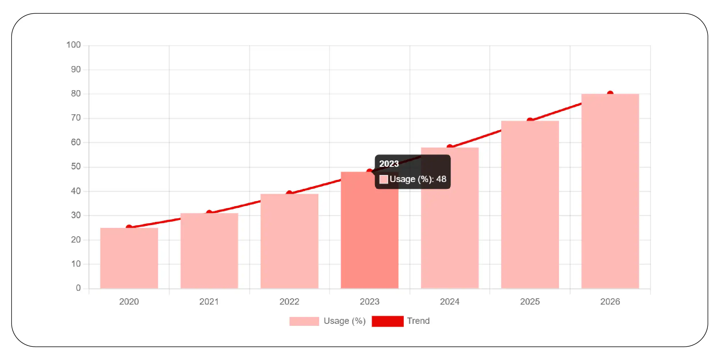 Benchmarking Adoption Trends